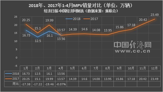 4月MPV：市场“换血”高端走俏宝骏730需自强