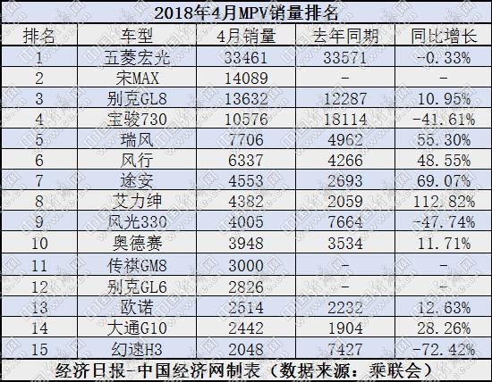 4月MPV：市场“换血”高端走俏宝骏730需自强