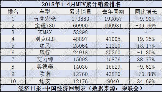 4月MPV：市场“换血”高端走俏宝骏730需自强