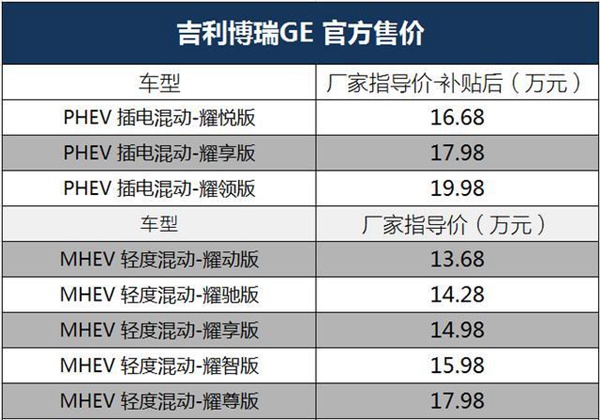 售价13.68万-19.98万元吉利博瑞GE正式上市