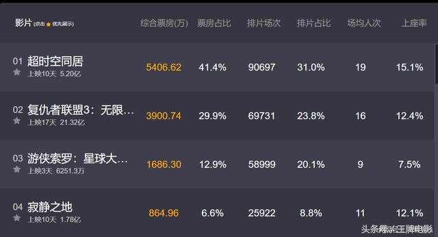 投资4000万票房破5亿，连斩三部好莱坞大片，徐峥确实厉害