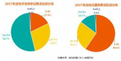 游戏研发商锐减7成人才短缺触目惊心